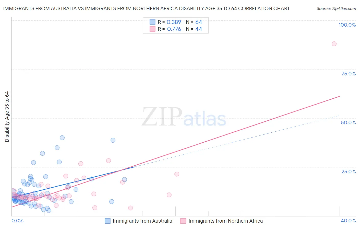 Immigrants from Australia vs Immigrants from Northern Africa Disability Age 35 to 64