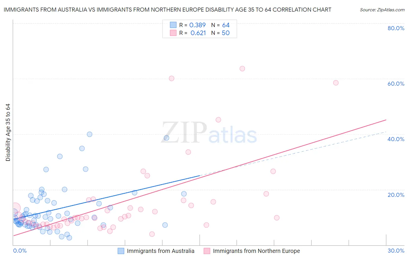 Immigrants from Australia vs Immigrants from Northern Europe Disability Age 35 to 64