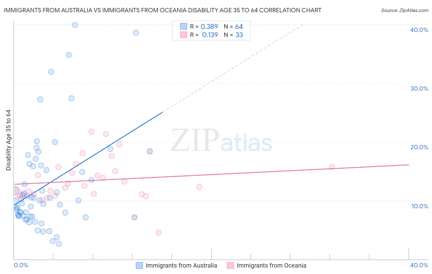 Immigrants from Australia vs Immigrants from Oceania Disability Age 35 to 64