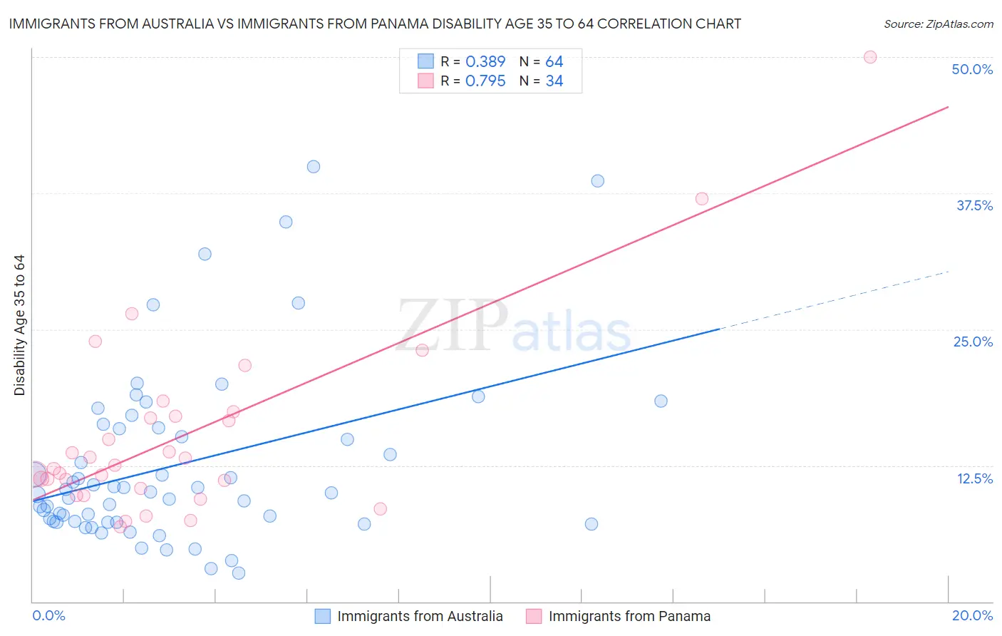 Immigrants from Australia vs Immigrants from Panama Disability Age 35 to 64