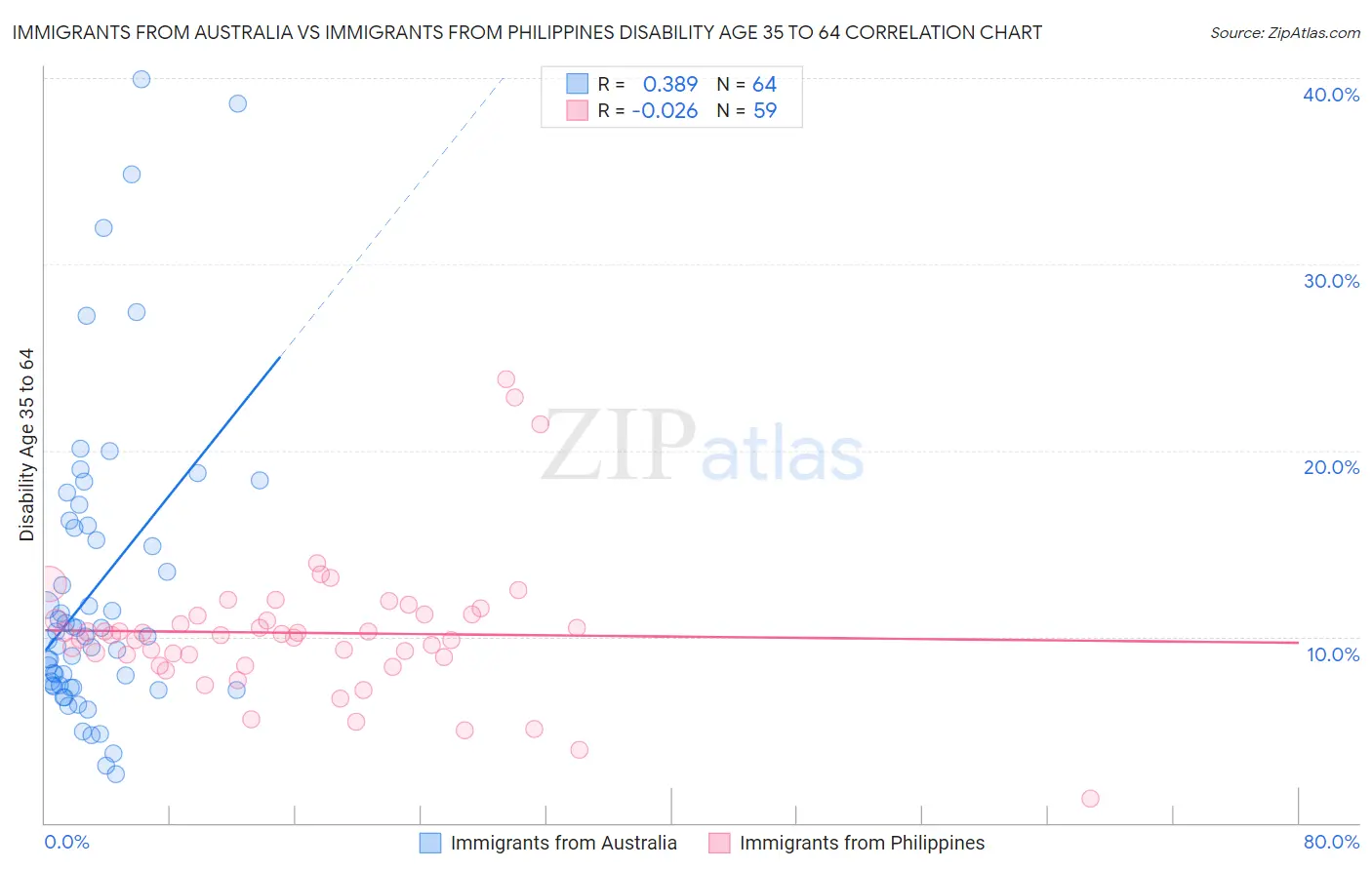 Immigrants from Australia vs Immigrants from Philippines Disability Age 35 to 64
