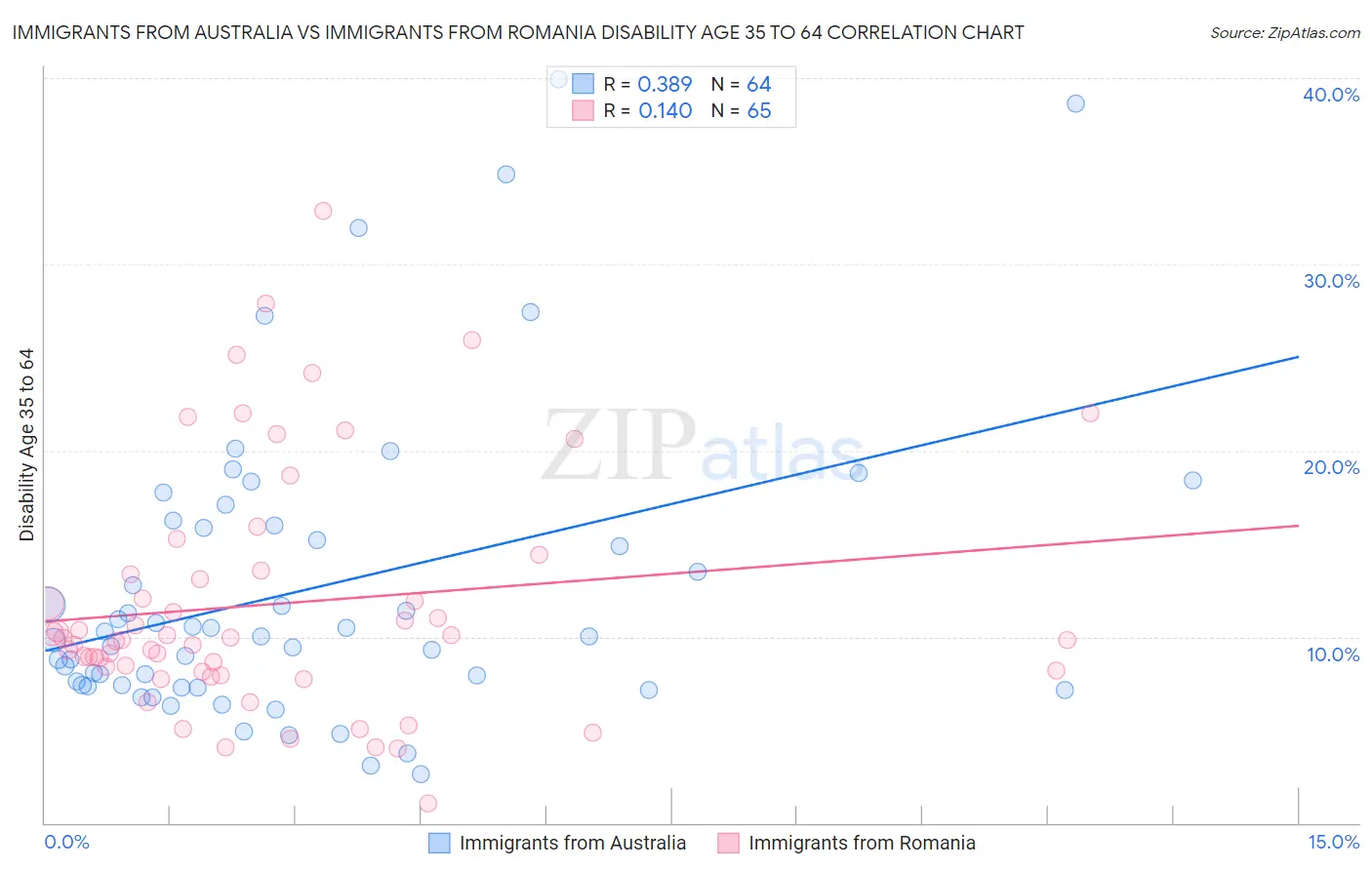 Immigrants from Australia vs Immigrants from Romania Disability Age 35 to 64