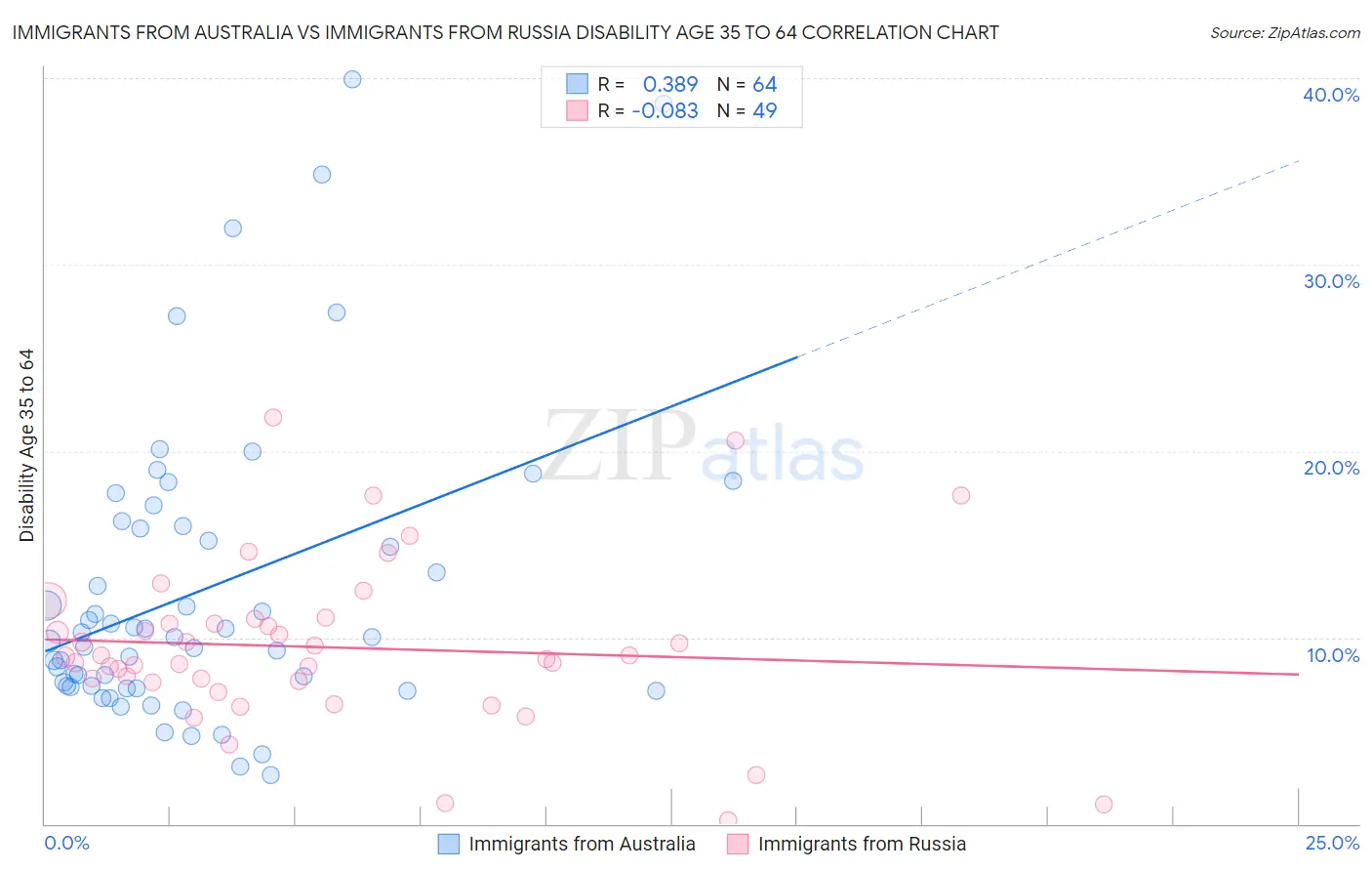 Immigrants from Australia vs Immigrants from Russia Disability Age 35 to 64