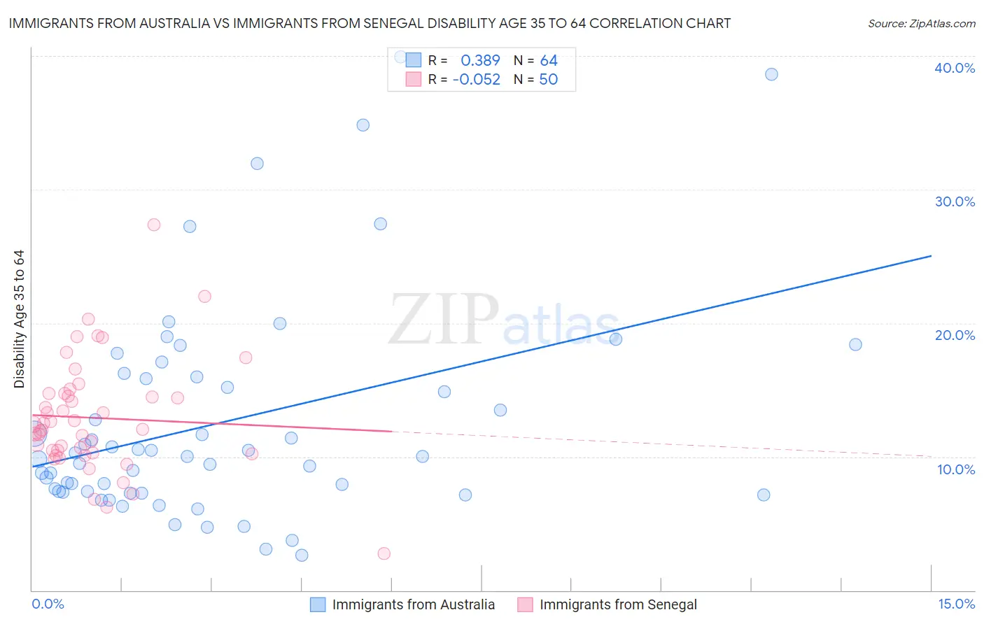 Immigrants from Australia vs Immigrants from Senegal Disability Age 35 to 64