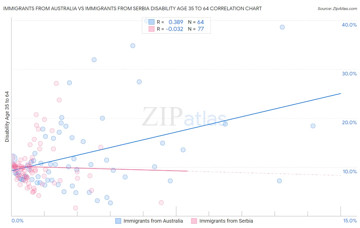 Immigrants from Australia vs Immigrants from Serbia Disability Age 35 to 64