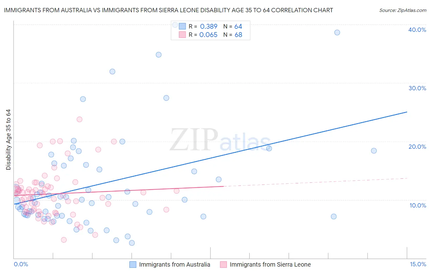 Immigrants from Australia vs Immigrants from Sierra Leone Disability Age 35 to 64