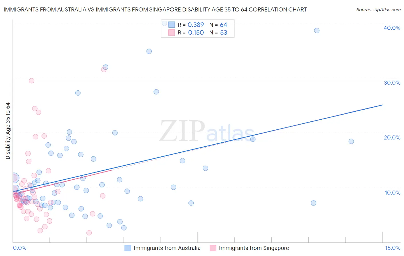 Immigrants from Australia vs Immigrants from Singapore Disability Age 35 to 64