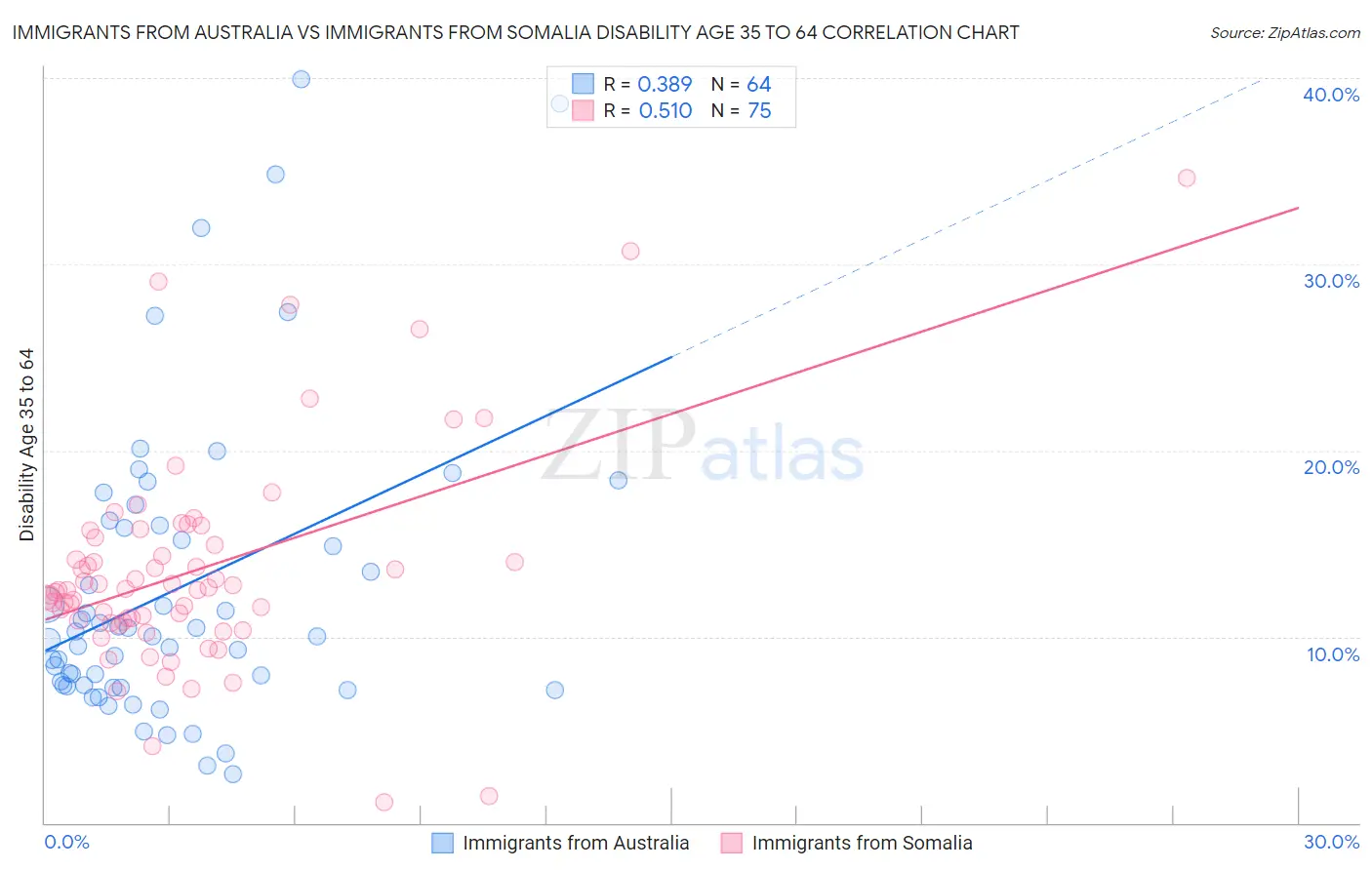 Immigrants from Australia vs Immigrants from Somalia Disability Age 35 to 64