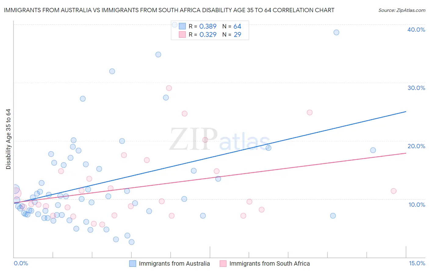 Immigrants from Australia vs Immigrants from South Africa Disability Age 35 to 64