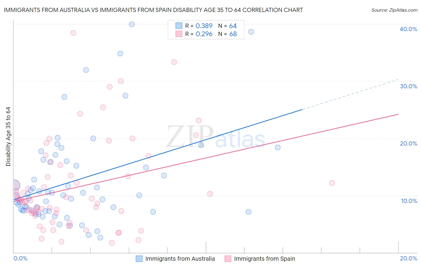 Immigrants from Australia vs Immigrants from Spain Disability Age 35 to 64