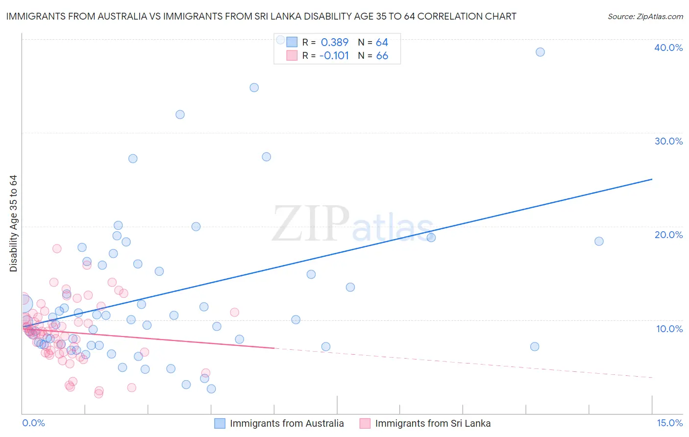 Immigrants from Australia vs Immigrants from Sri Lanka Disability Age 35 to 64