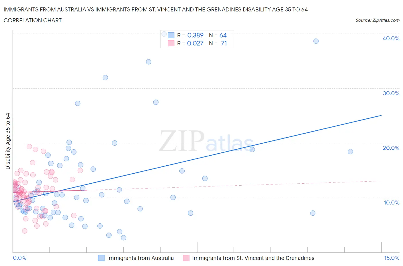 Immigrants from Australia vs Immigrants from St. Vincent and the Grenadines Disability Age 35 to 64