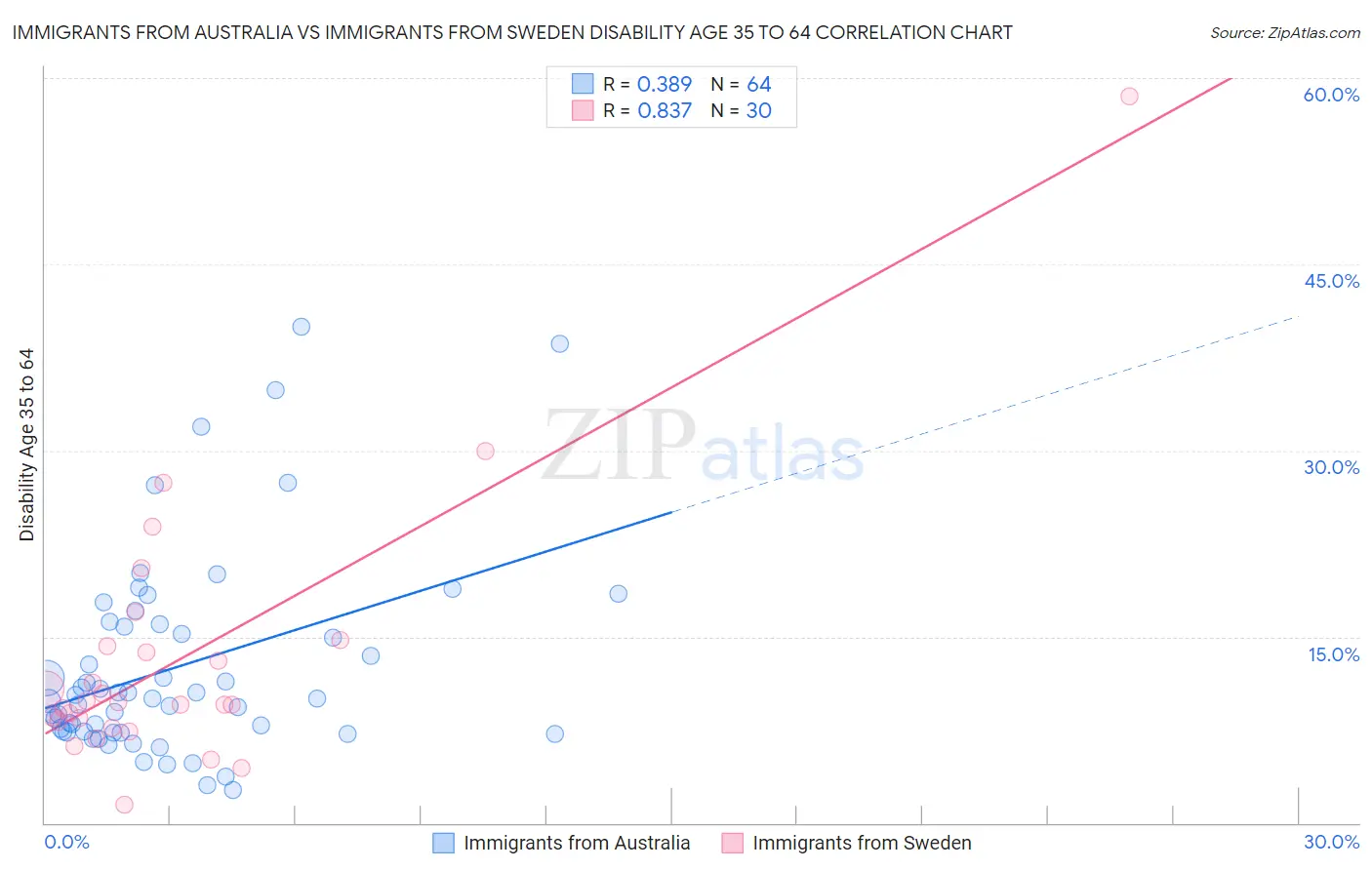 Immigrants from Australia vs Immigrants from Sweden Disability Age 35 to 64