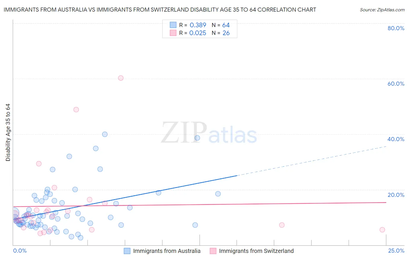 Immigrants from Australia vs Immigrants from Switzerland Disability Age 35 to 64