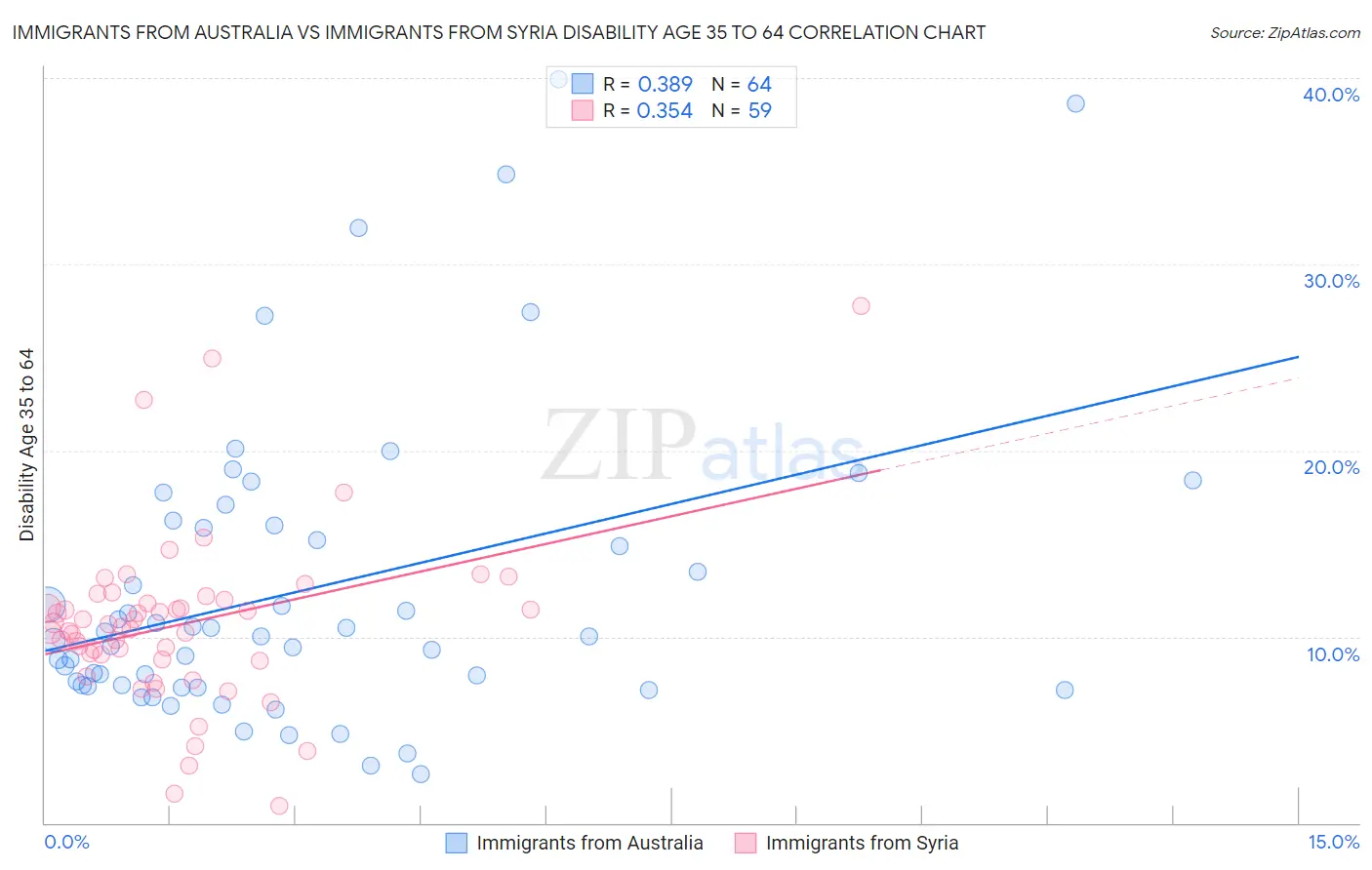 Immigrants from Australia vs Immigrants from Syria Disability Age 35 to 64