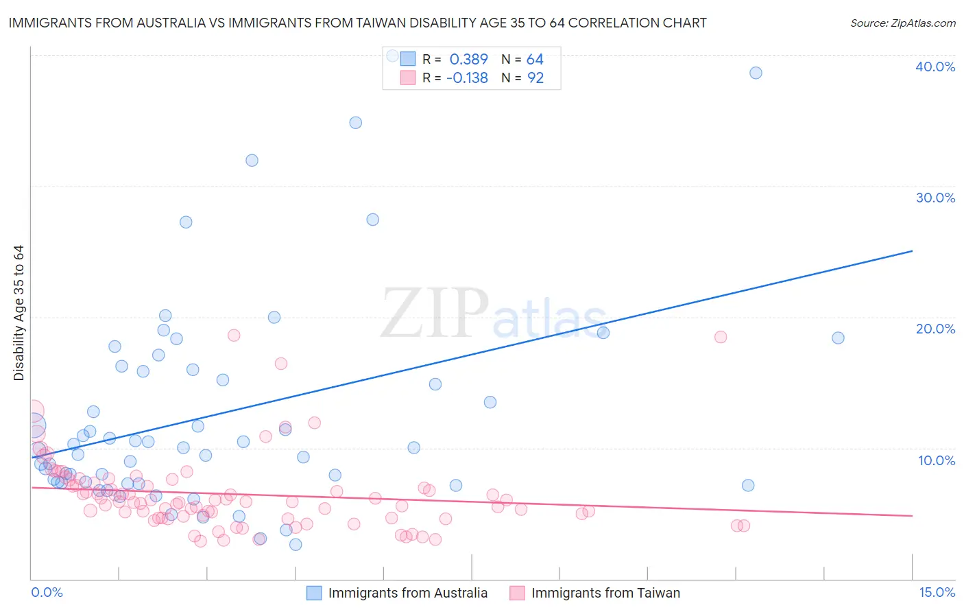 Immigrants from Australia vs Immigrants from Taiwan Disability Age 35 to 64