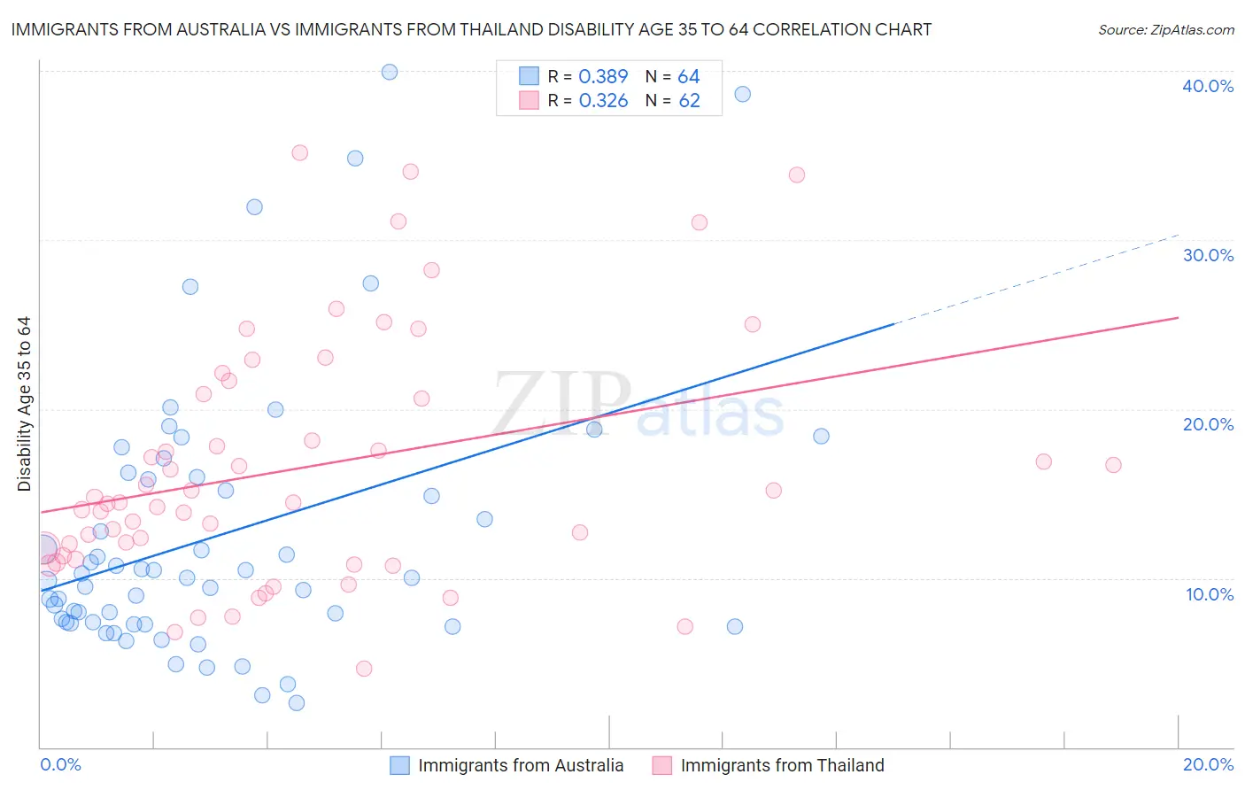Immigrants from Australia vs Immigrants from Thailand Disability Age 35 to 64