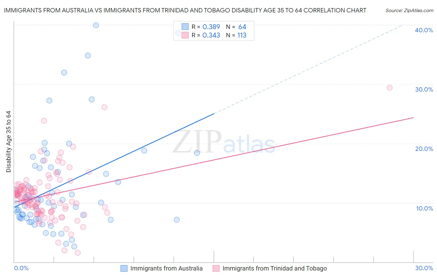 Immigrants from Australia vs Immigrants from Trinidad and Tobago Disability Age 35 to 64