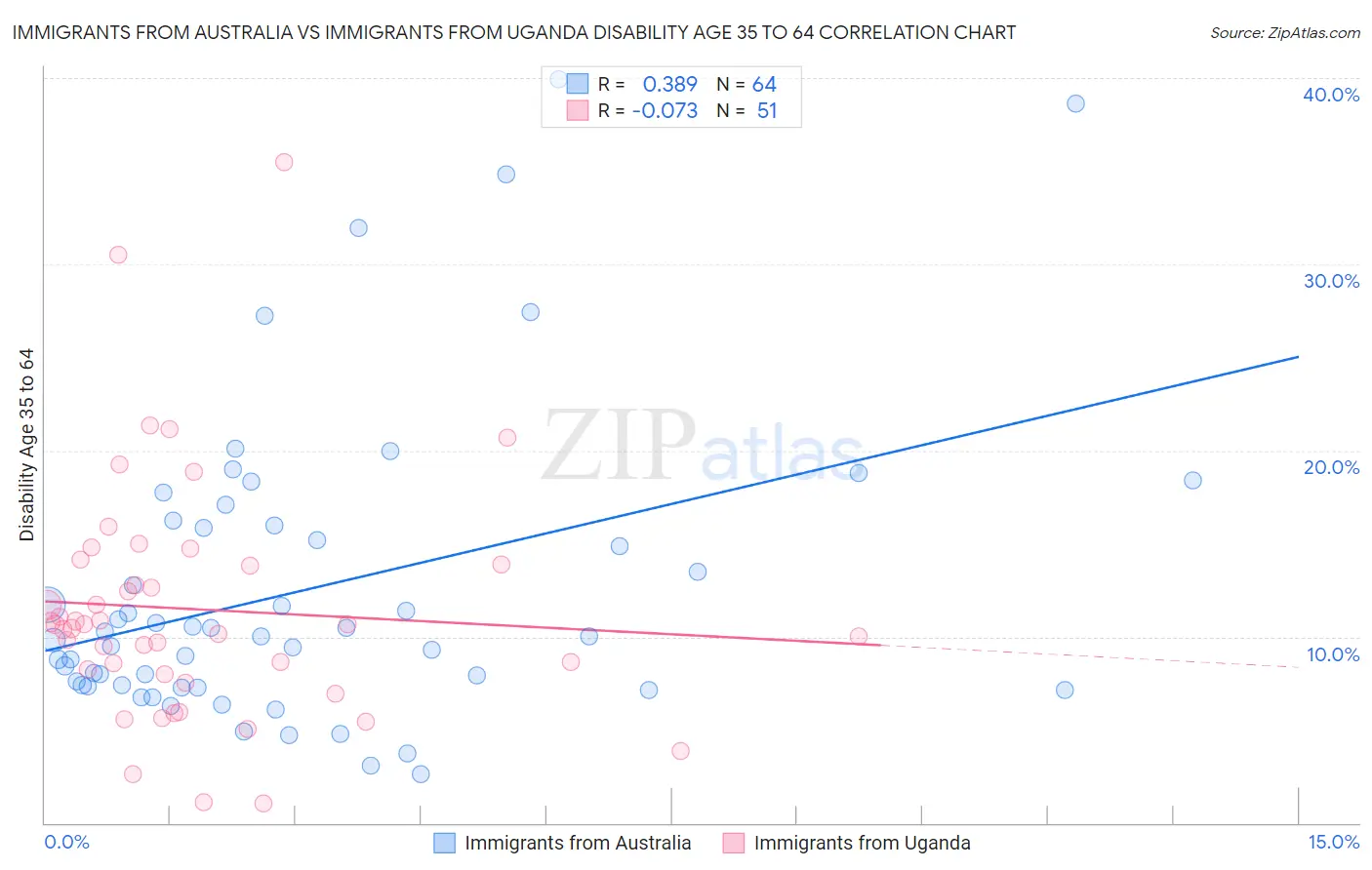 Immigrants from Australia vs Immigrants from Uganda Disability Age 35 to 64