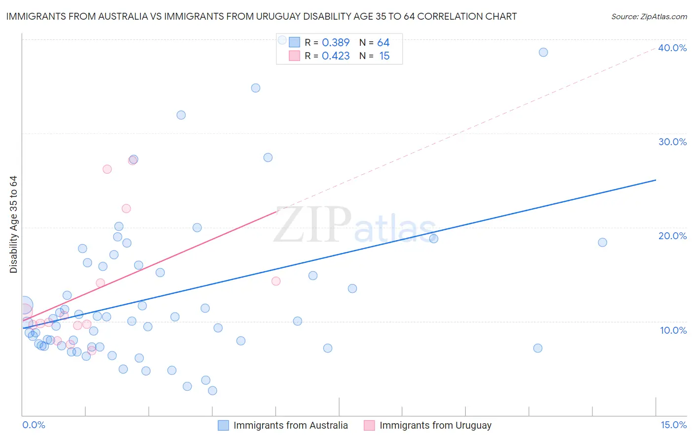 Immigrants from Australia vs Immigrants from Uruguay Disability Age 35 to 64