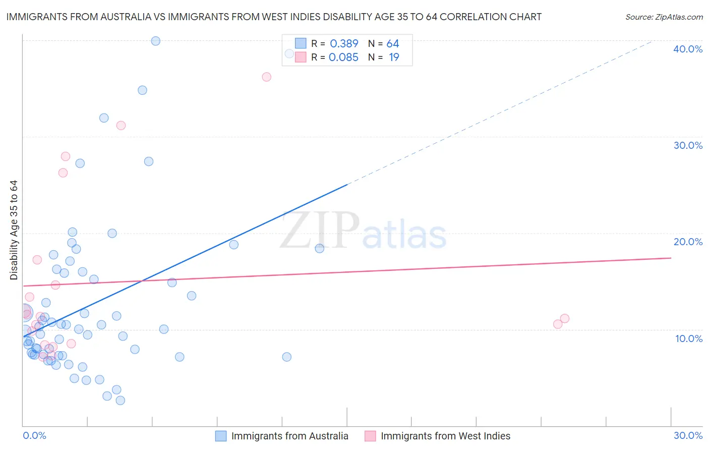 Immigrants from Australia vs Immigrants from West Indies Disability Age 35 to 64