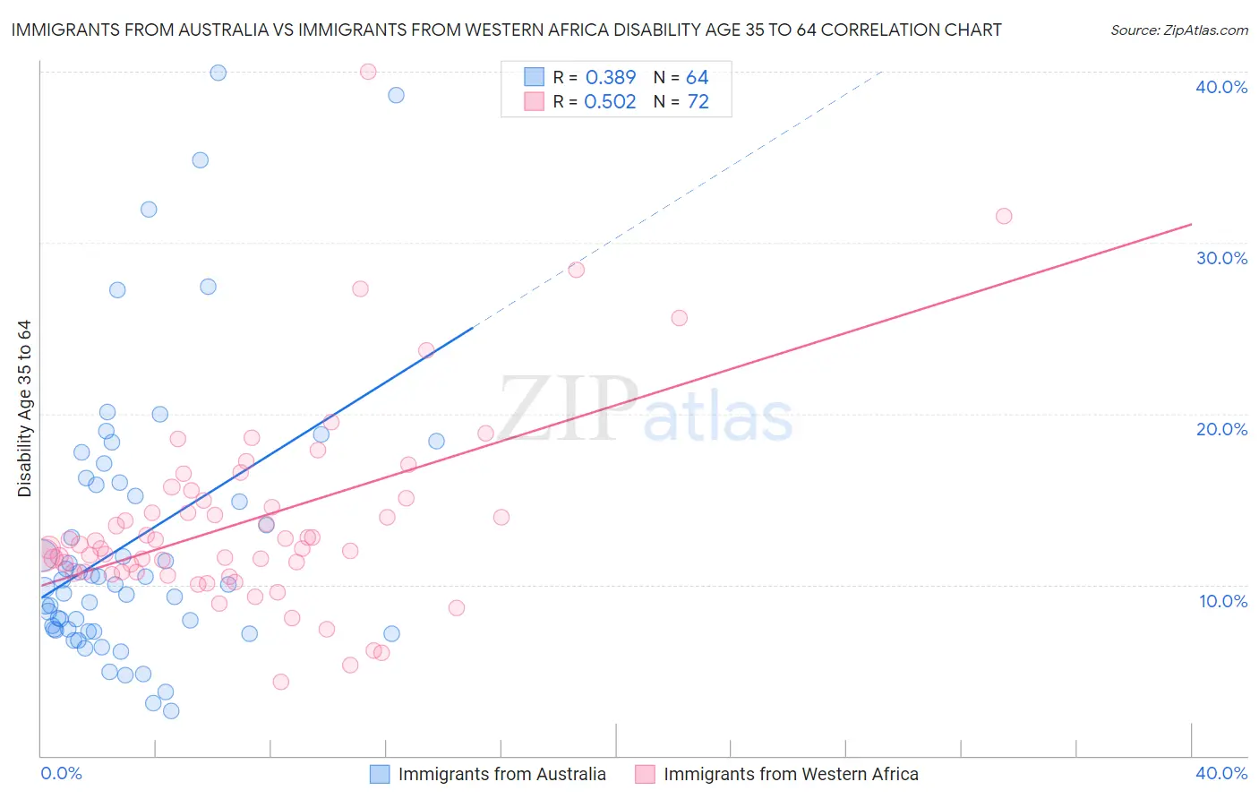 Immigrants from Australia vs Immigrants from Western Africa Disability Age 35 to 64