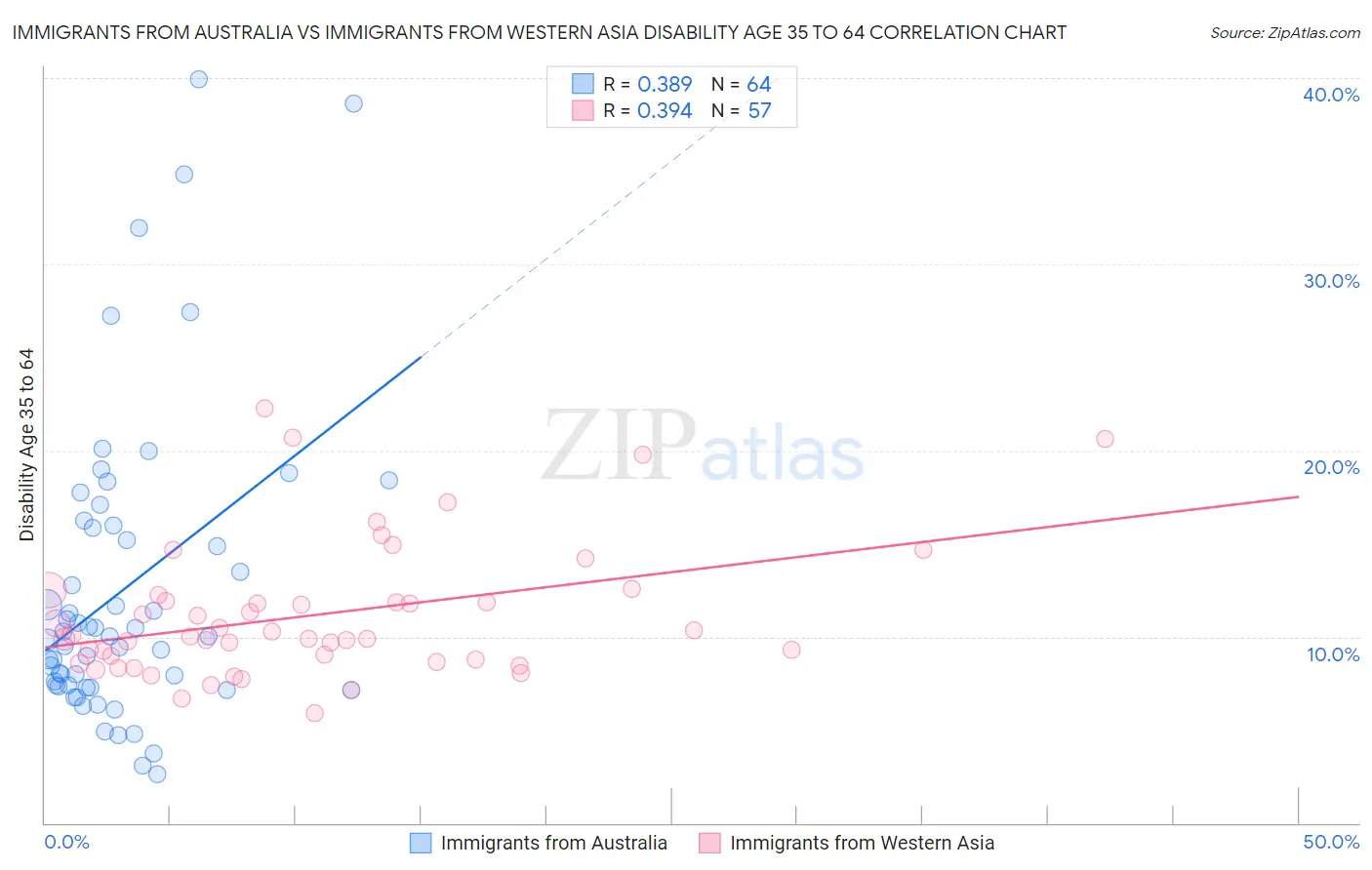 Immigrants from Australia vs Immigrants from Western Asia Disability Age 35 to 64