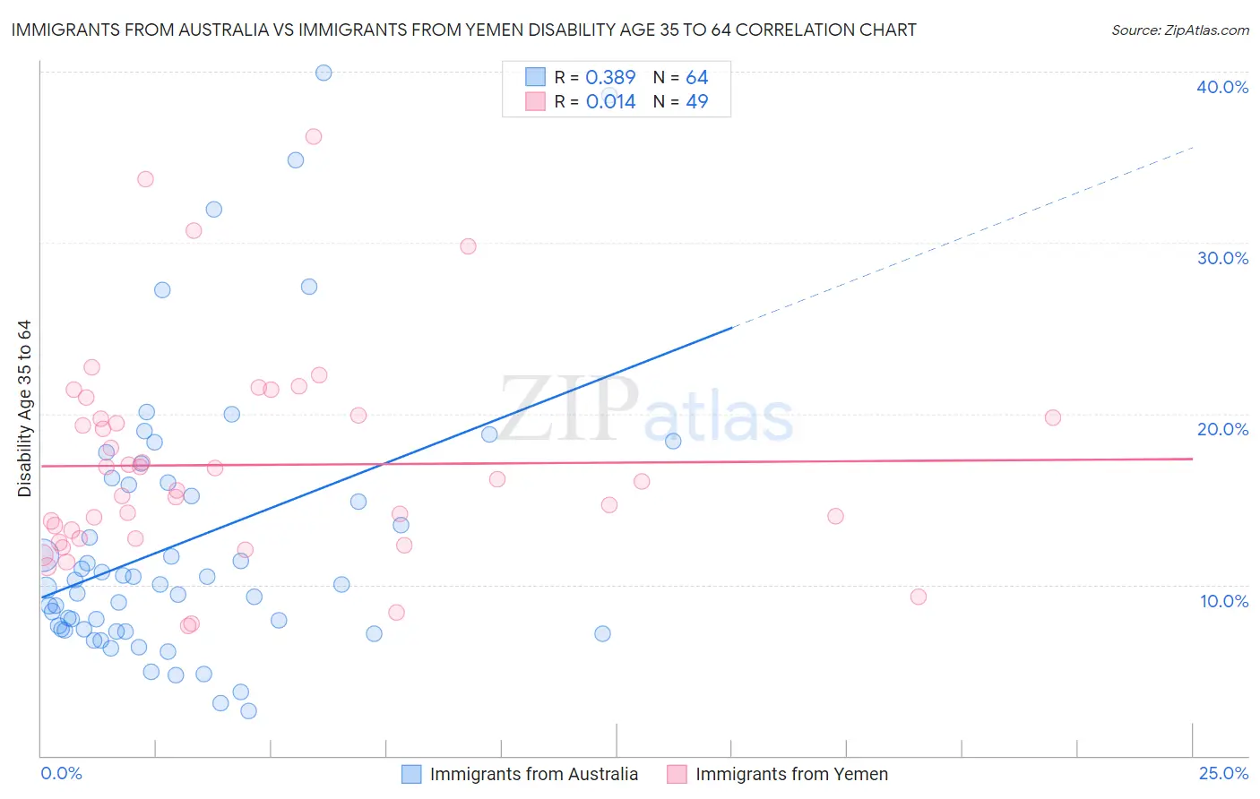 Immigrants from Australia vs Immigrants from Yemen Disability Age 35 to 64