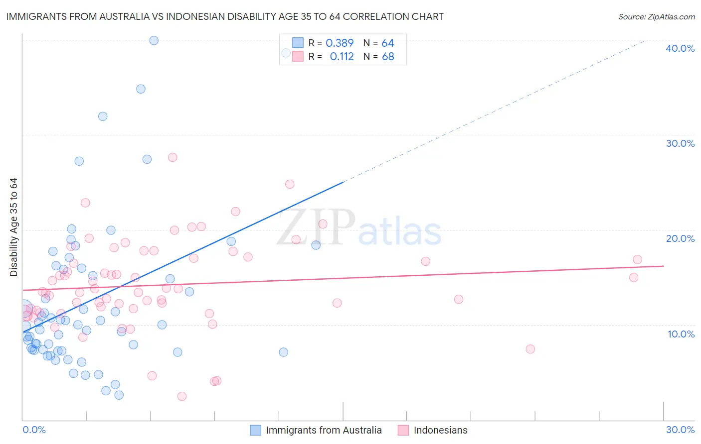 Immigrants from Australia vs Indonesian Disability Age 35 to 64