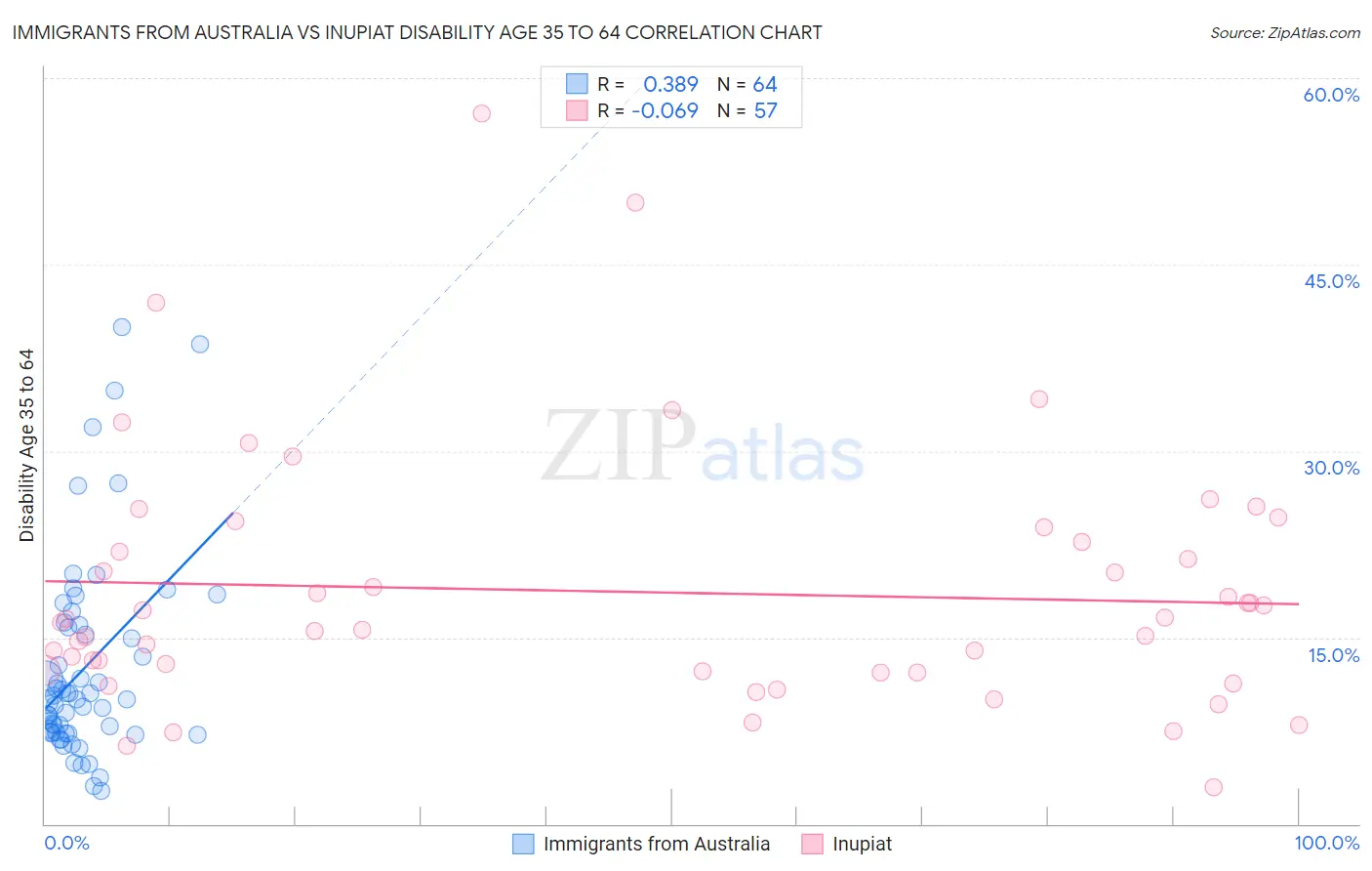 Immigrants from Australia vs Inupiat Disability Age 35 to 64