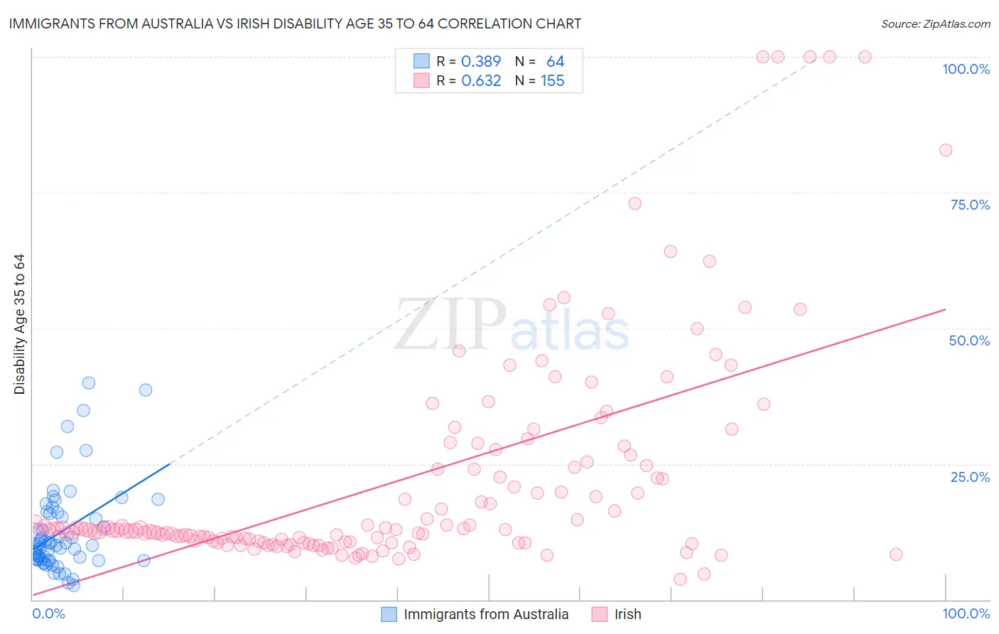 Immigrants from Australia vs Irish Disability Age 35 to 64