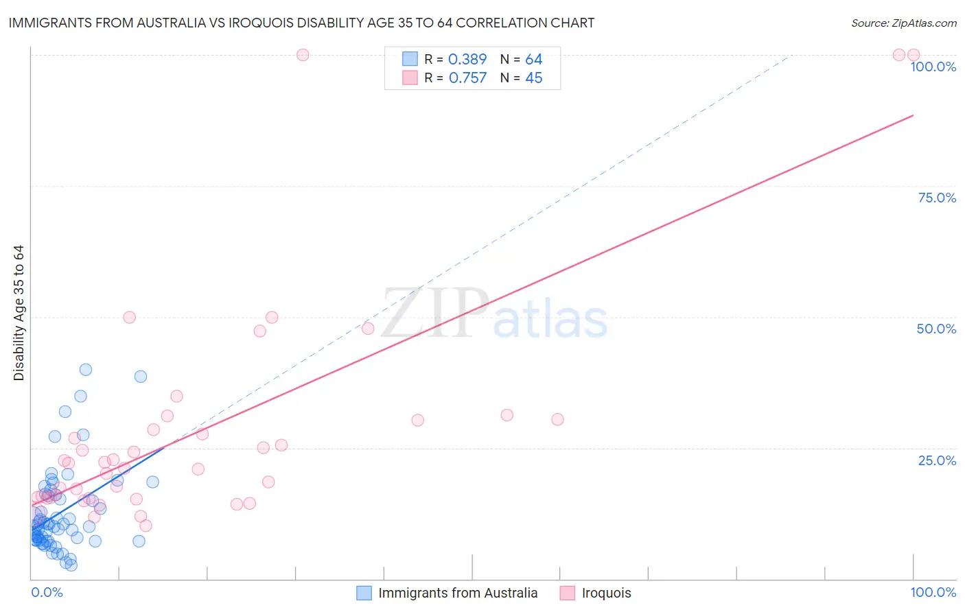Immigrants from Australia vs Iroquois Disability Age 35 to 64