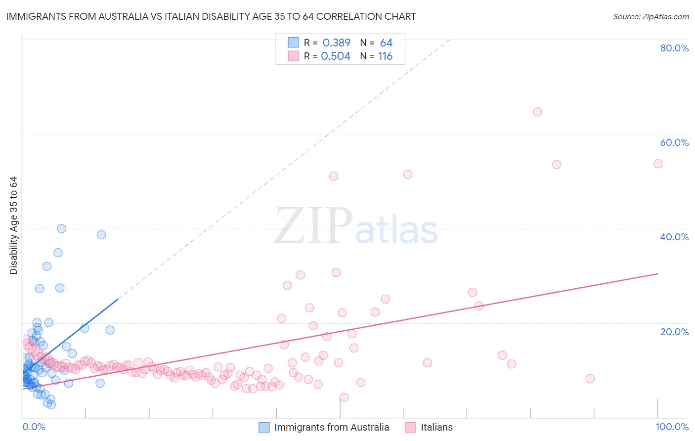 Immigrants from Australia vs Italian Disability Age 35 to 64