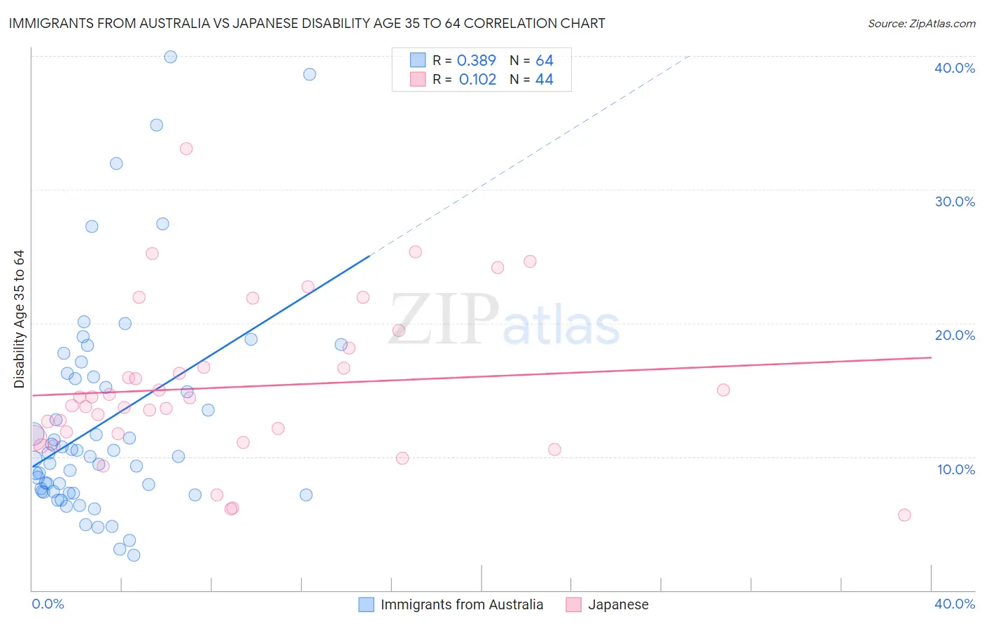 Immigrants from Australia vs Japanese Disability Age 35 to 64