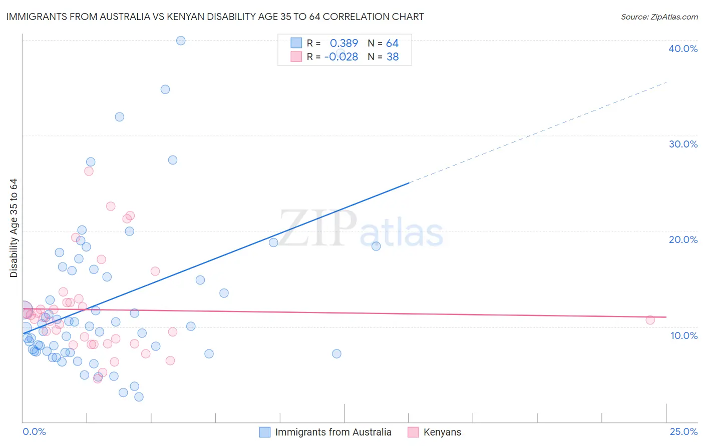 Immigrants from Australia vs Kenyan Disability Age 35 to 64