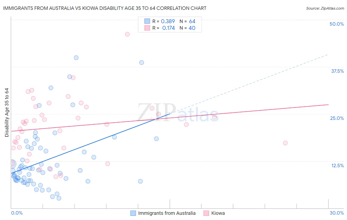 Immigrants from Australia vs Kiowa Disability Age 35 to 64