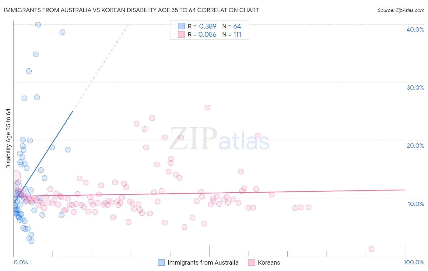 Immigrants from Australia vs Korean Disability Age 35 to 64