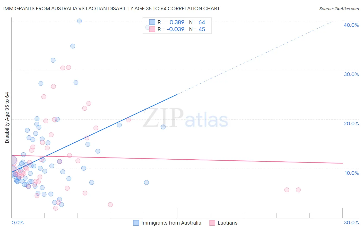 Immigrants from Australia vs Laotian Disability Age 35 to 64