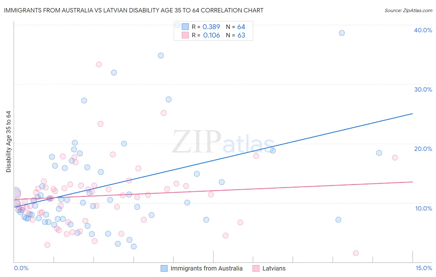 Immigrants from Australia vs Latvian Disability Age 35 to 64
