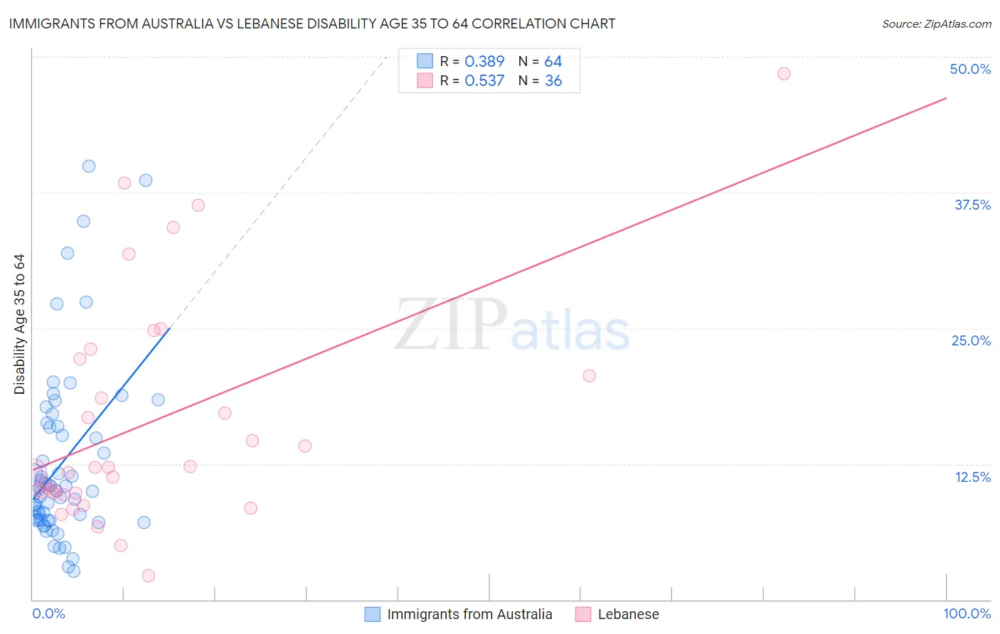 Immigrants from Australia vs Lebanese Disability Age 35 to 64