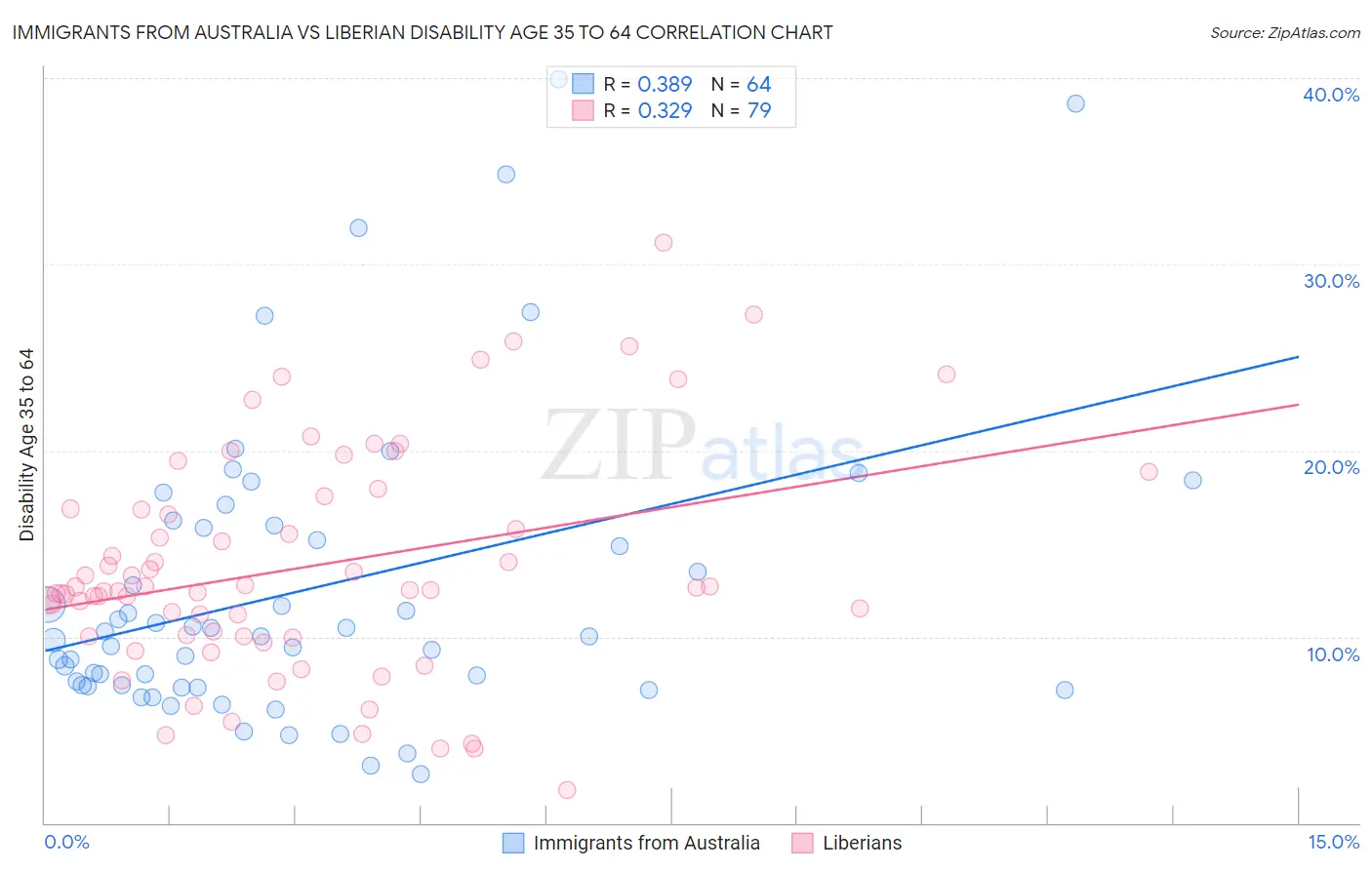 Immigrants from Australia vs Liberian Disability Age 35 to 64