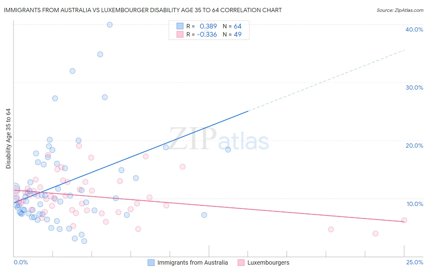 Immigrants from Australia vs Luxembourger Disability Age 35 to 64