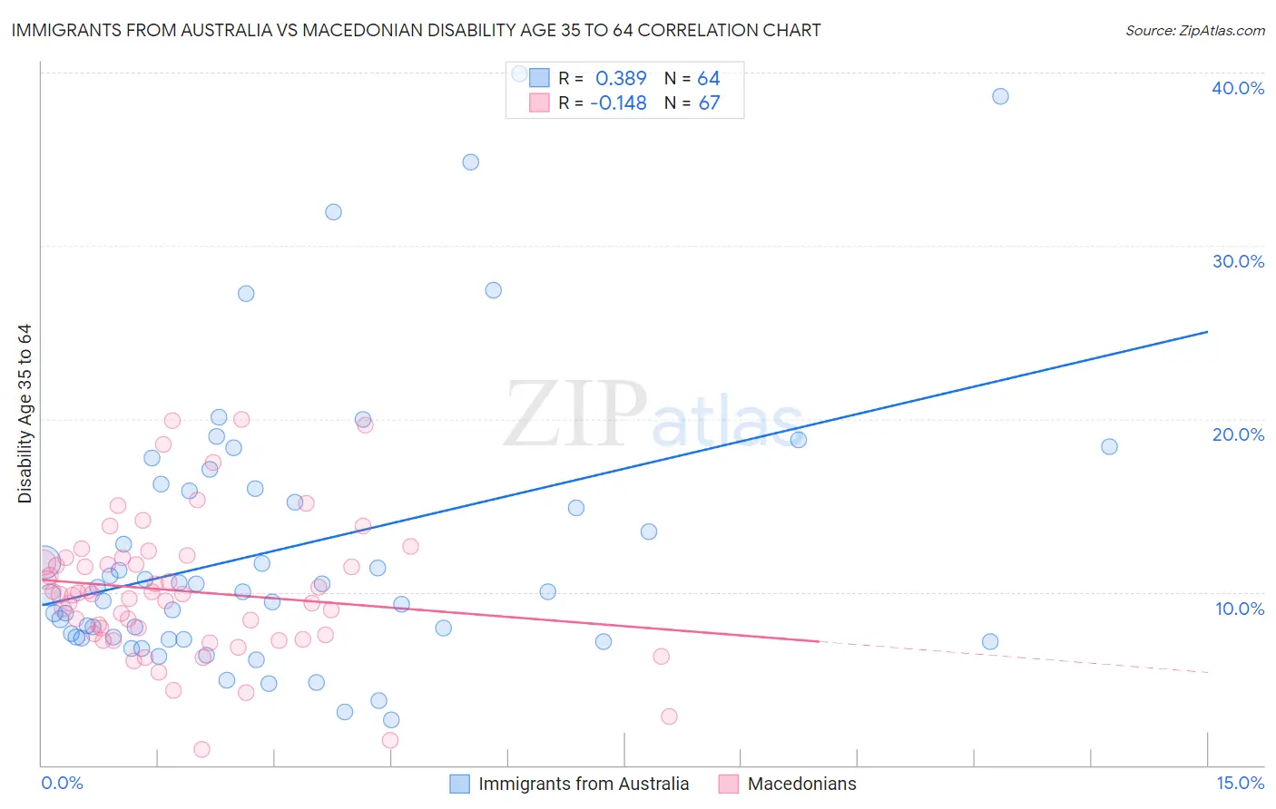 Immigrants from Australia vs Macedonian Disability Age 35 to 64