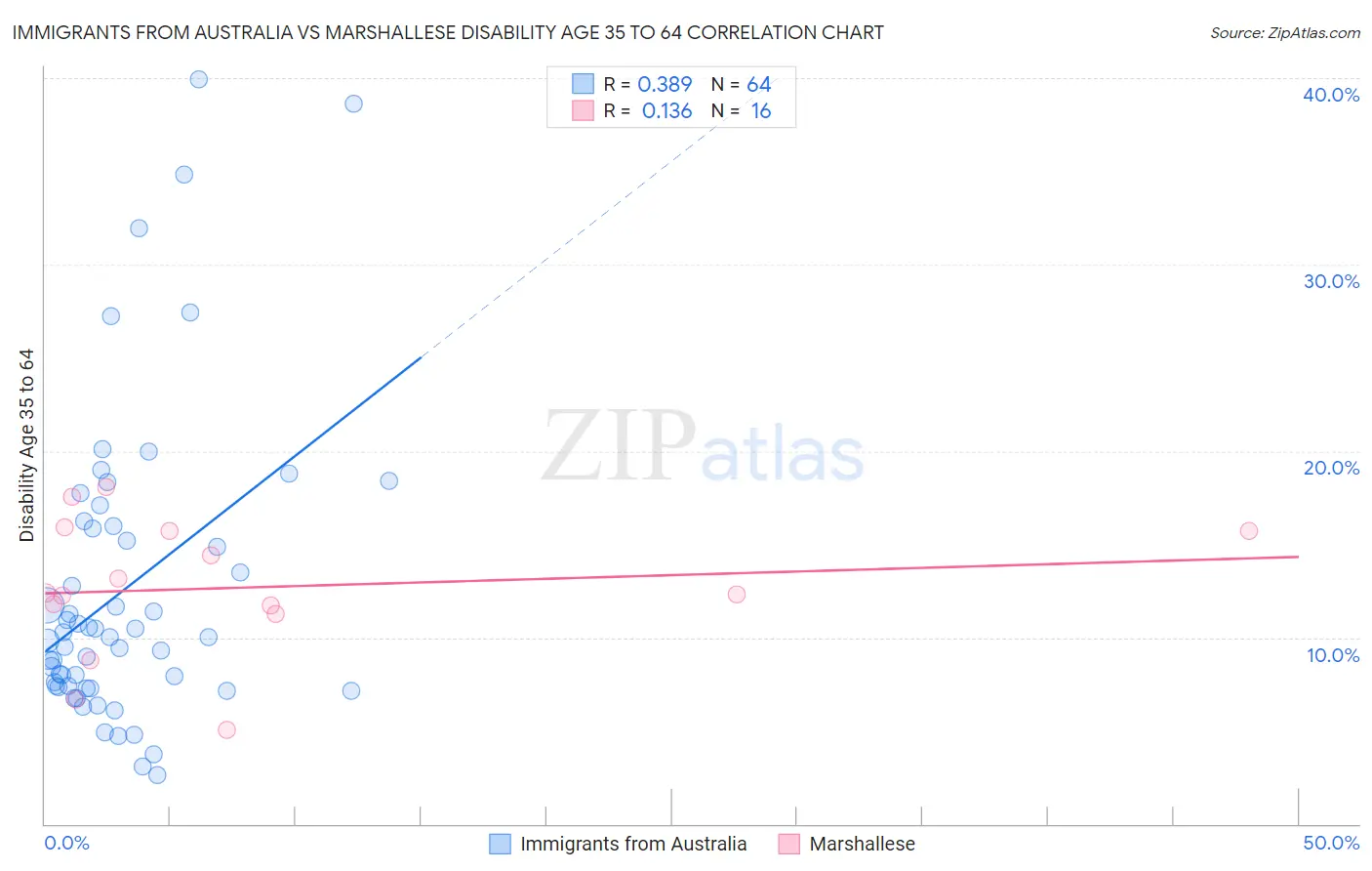 Immigrants from Australia vs Marshallese Disability Age 35 to 64