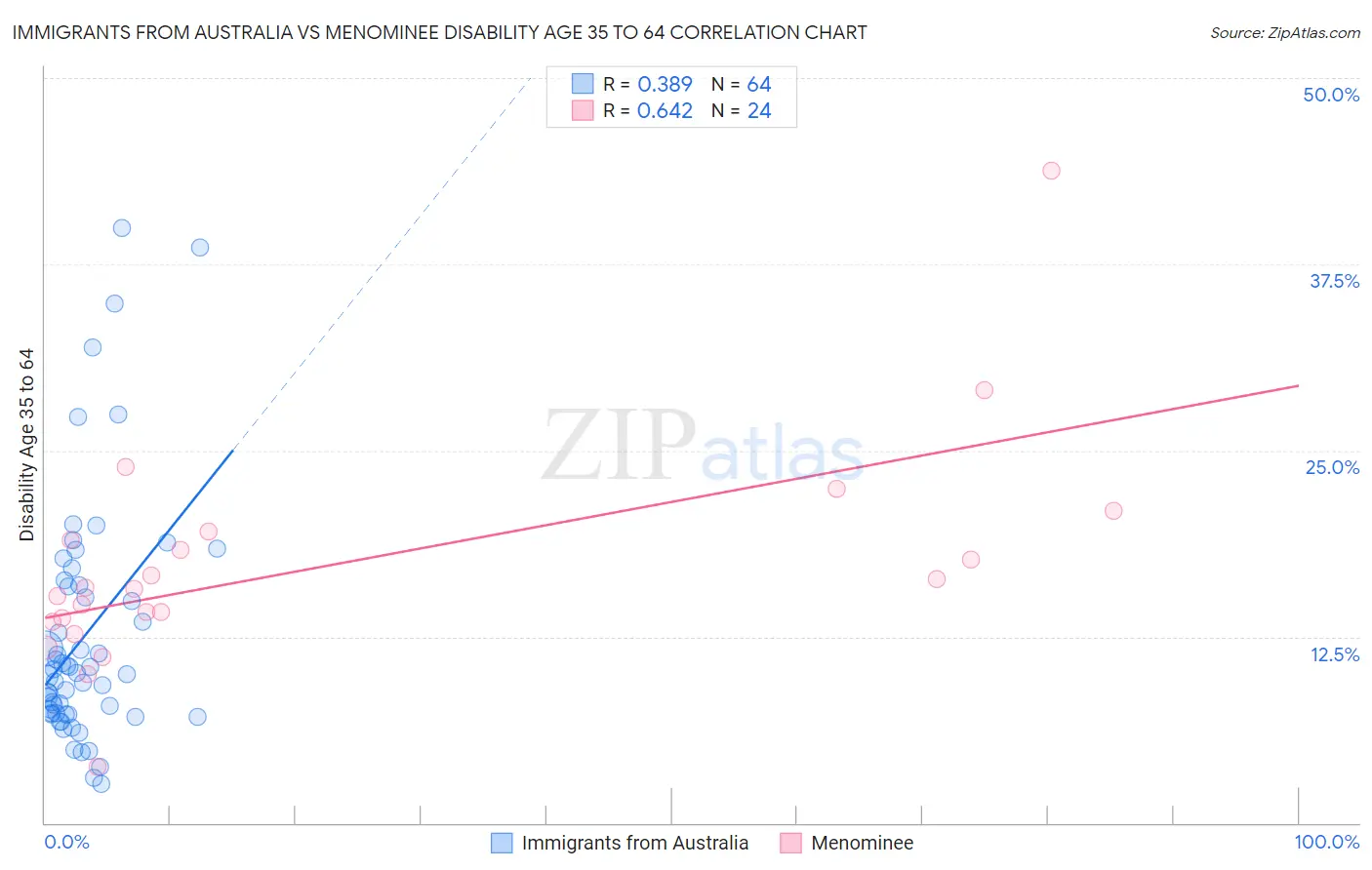 Immigrants from Australia vs Menominee Disability Age 35 to 64