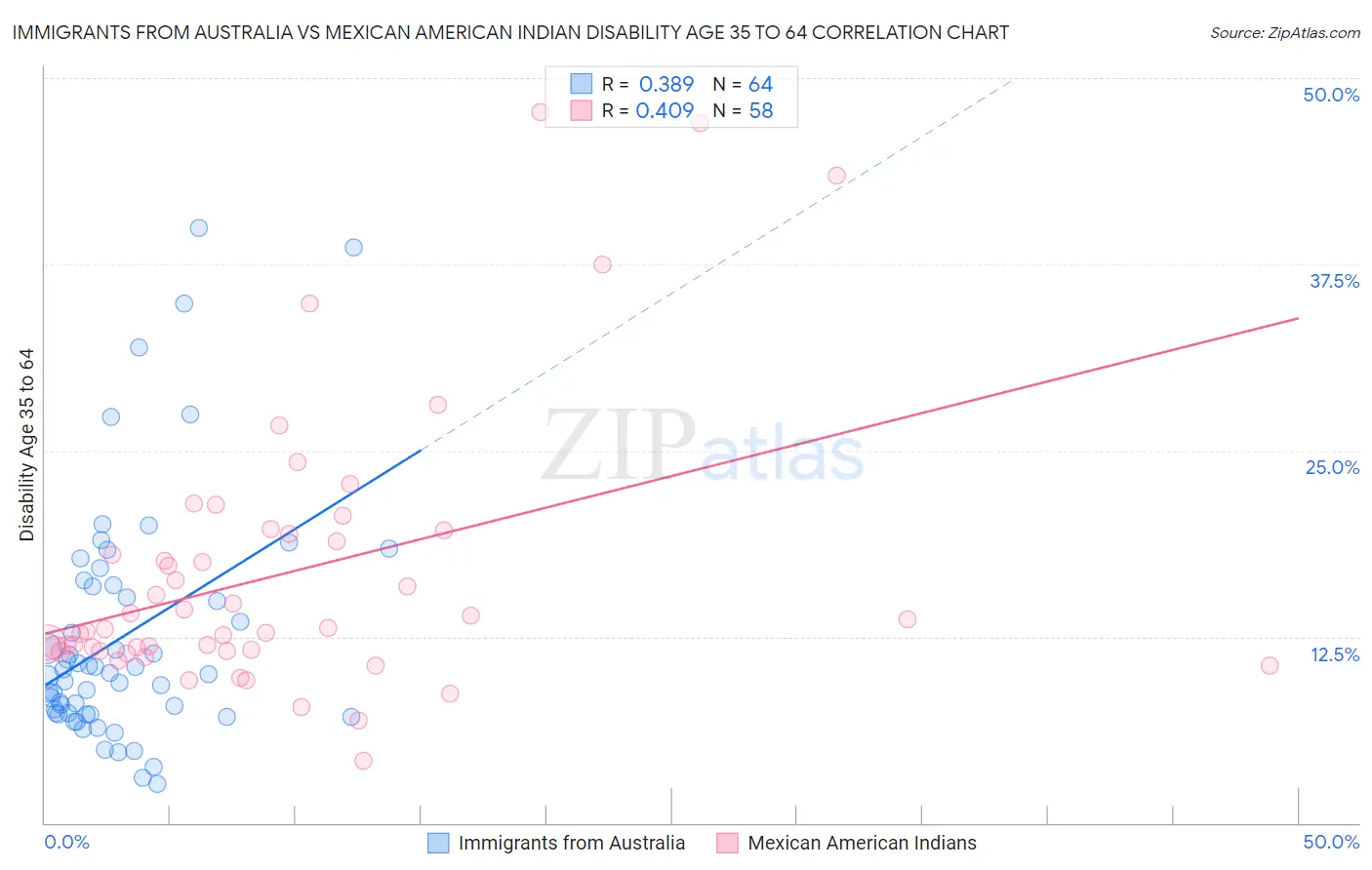 Immigrants from Australia vs Mexican American Indian Disability Age 35 to 64