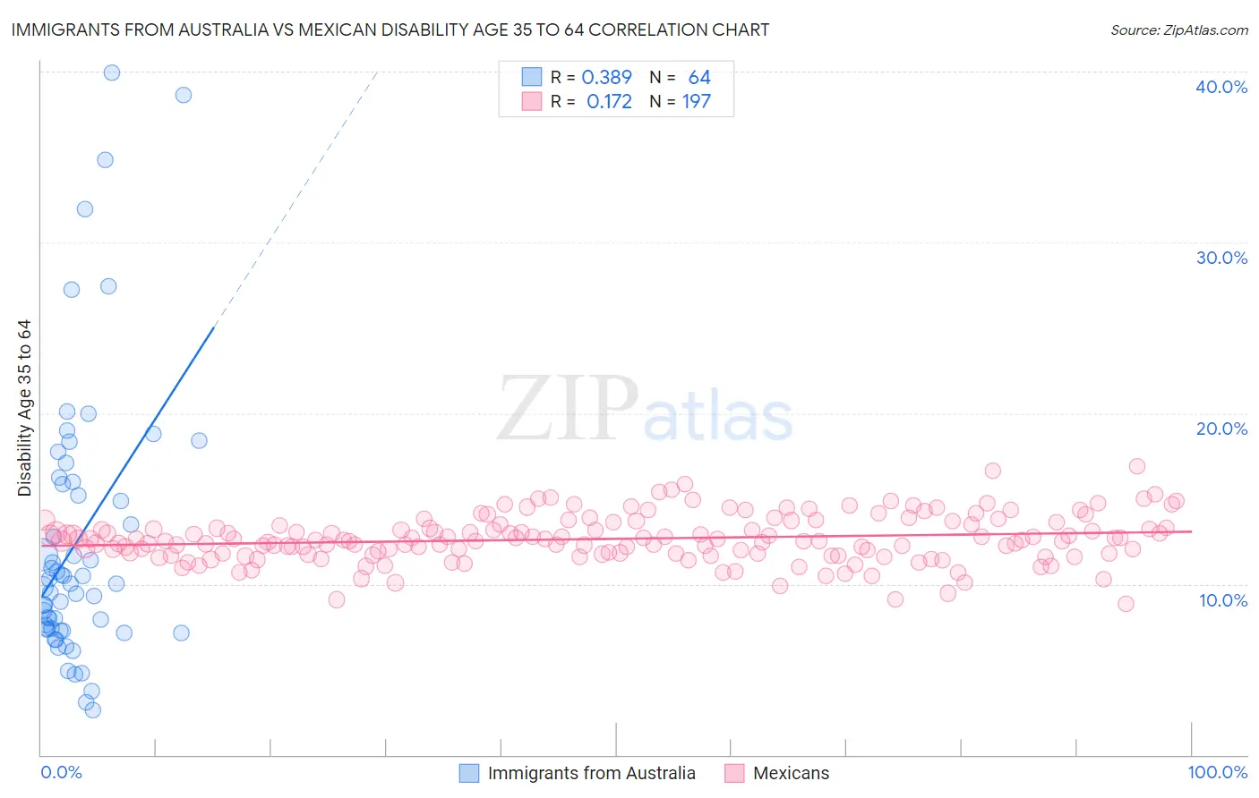 Immigrants from Australia vs Mexican Disability Age 35 to 64