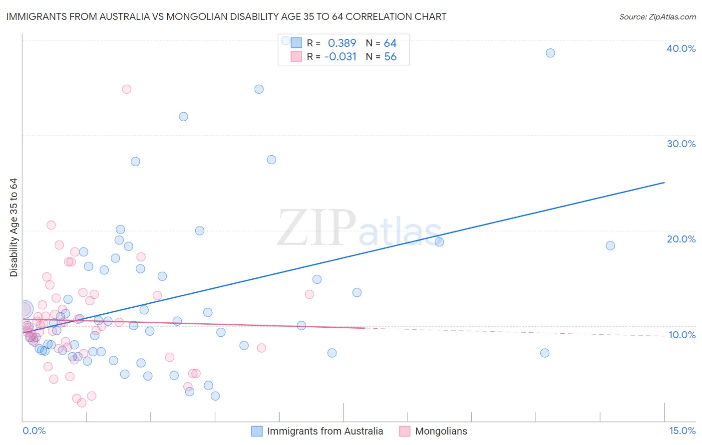 Immigrants from Australia vs Mongolian Disability Age 35 to 64