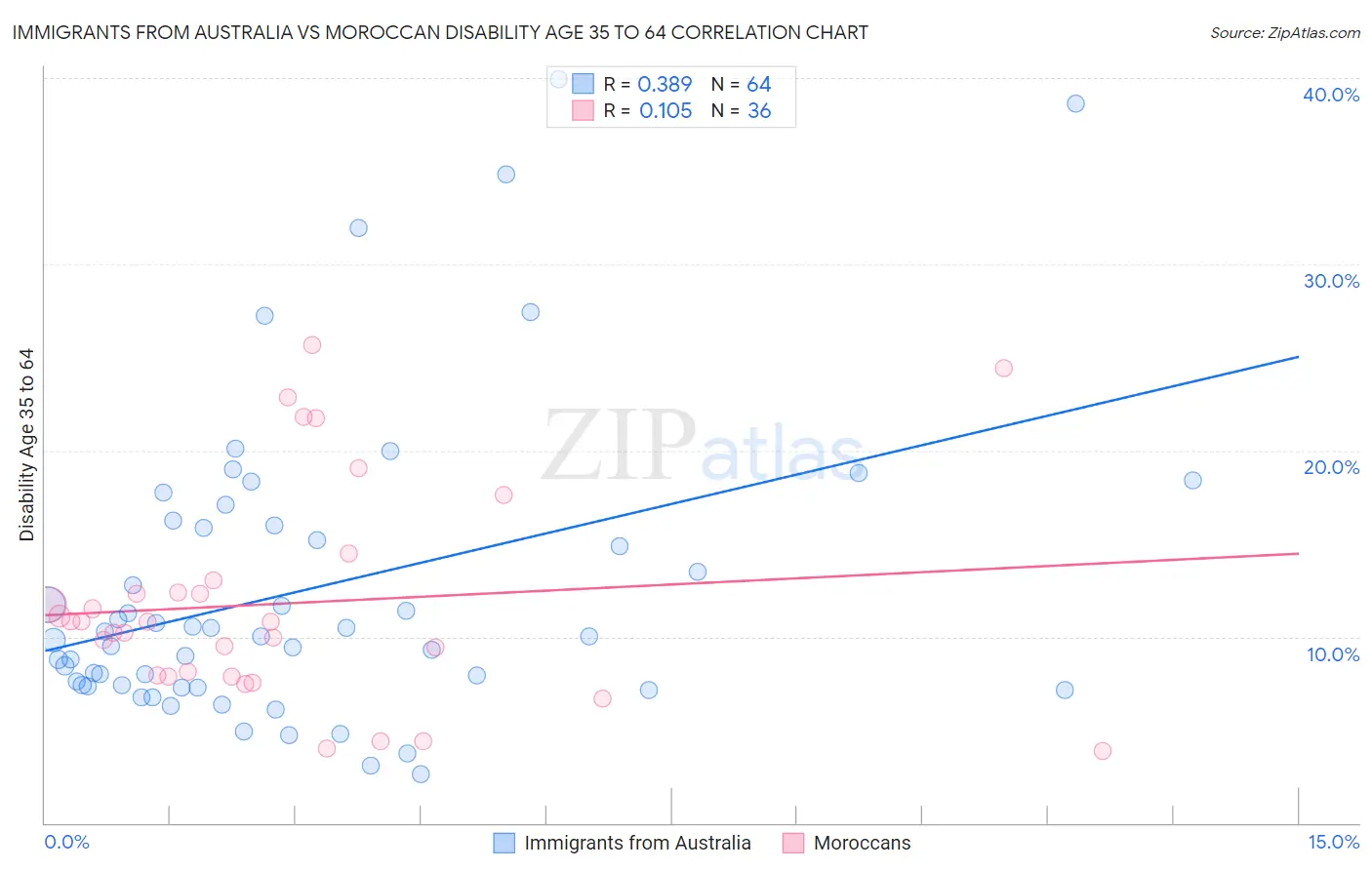 Immigrants from Australia vs Moroccan Disability Age 35 to 64