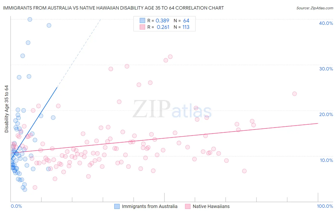 Immigrants from Australia vs Native Hawaiian Disability Age 35 to 64